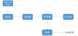 垃圾滲濾液膜工藝