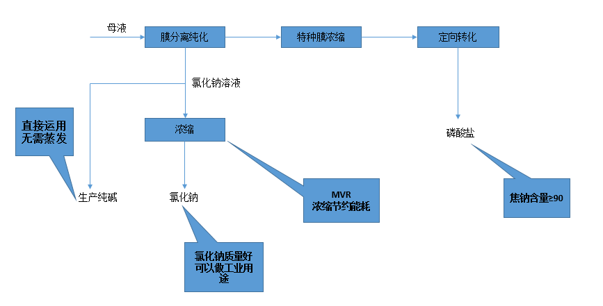 含磷廢水