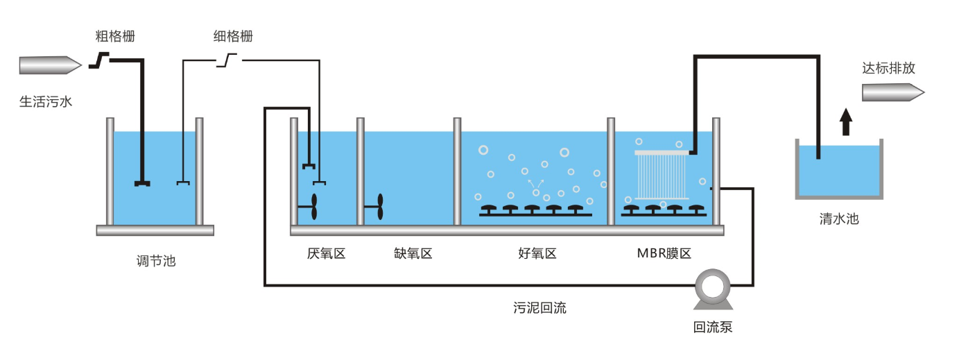 MBR一體化設(shè)備